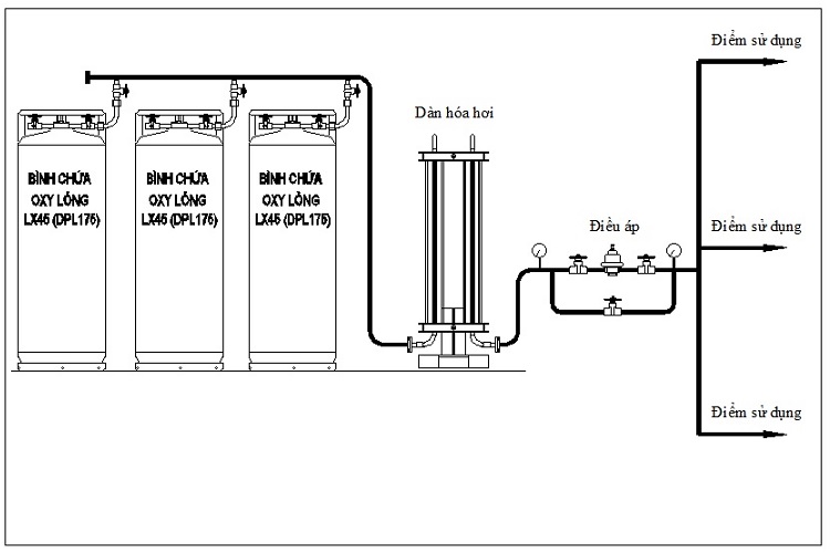 Hệ thống lắp đặt trạm cấp khí O2 lỏng, N2 lỏng